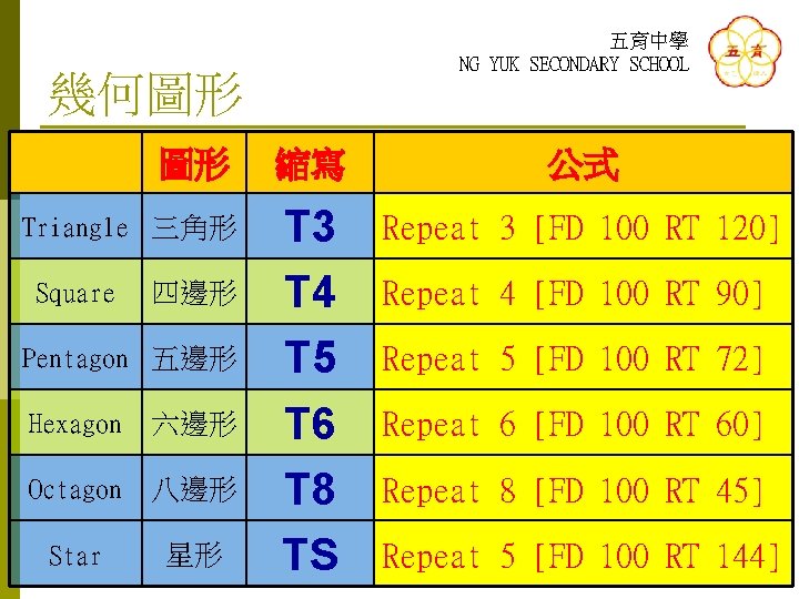 五育中學 NG YUK SECONDARY SCHOOL 幾何圖形 圖形 縮寫 公式 Triangle 三角形 T 3 T