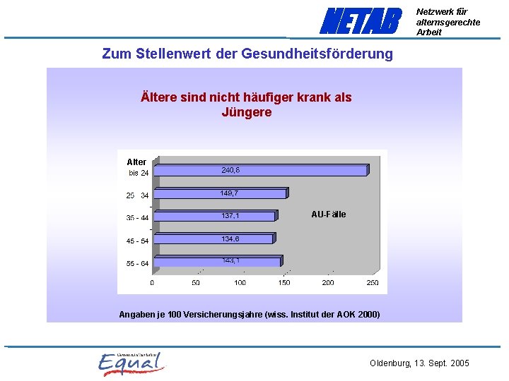 NETAB Netzwerk für alternsgerechte Arbeit Zum Stellenwert der Gesundheitsförderung Ältere sind nicht häufiger krank