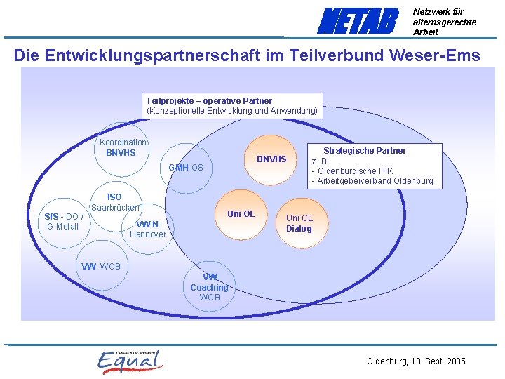 NETAB Netzwerk für alternsgerechte Arbeit Die Entwicklungspartnerschaft im Teilverbund Weser Ems Teilprojekte – operative