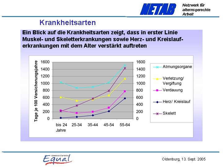 NETAB Netzwerk für alternsgerechte Arbeit Krankheitsarten Ein Blick auf die Krankheitsarten zeigt, dass in