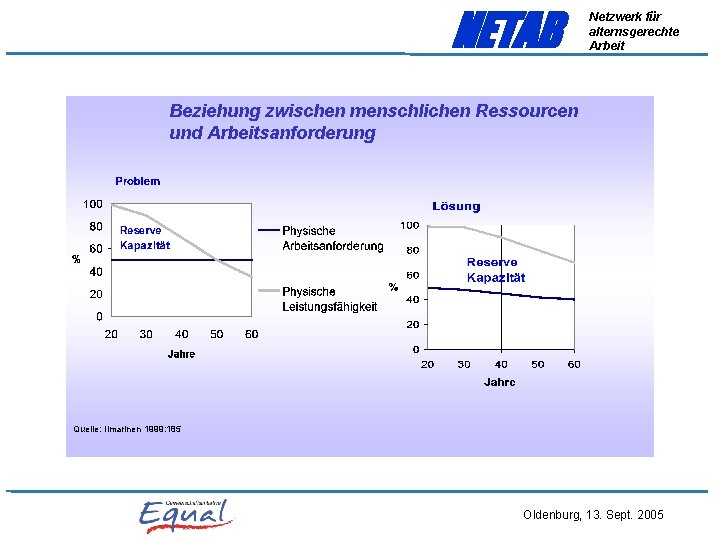NETAB Netzwerk für alternsgerechte Arbeit Beziehung zwischen menschlichen Ressourcen und Arbeitsanforderung Quelle: Ilmarinen 1999: