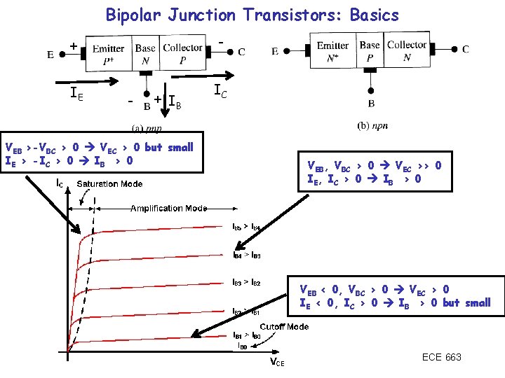Bipolar Junction Transistors: Basics + - IE IC - + IB VEB >-VBC >