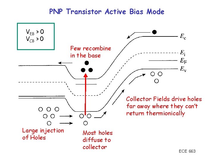 PNP Transistor Active Bias Mode VEB > 0 VCB > 0 Few recombine in
