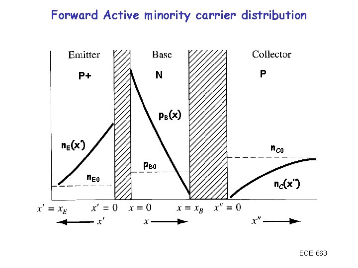 Forward Active minority carrier distribution P+ N P p. B(x) n. E(x’) n. C