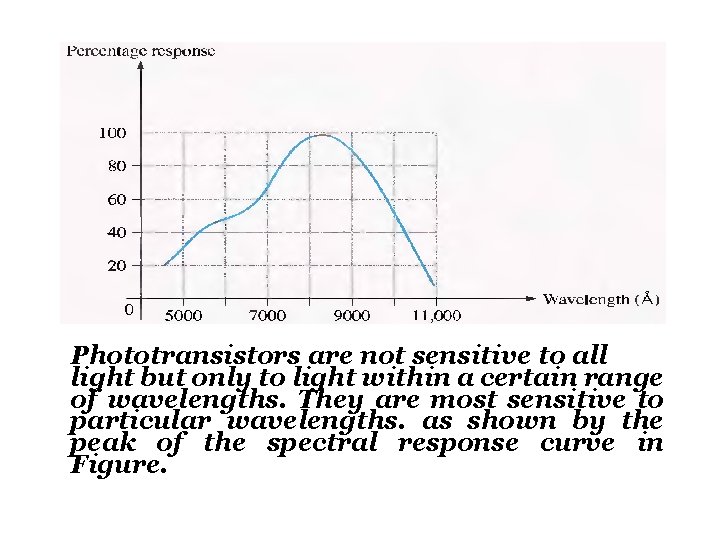 Phototransistors are not sensitive to all light but only to light within a certain