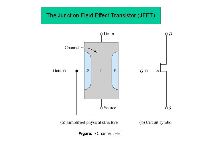 The Junction Field Effect Transistor (JFET) Figure: n-Channel JFET. 