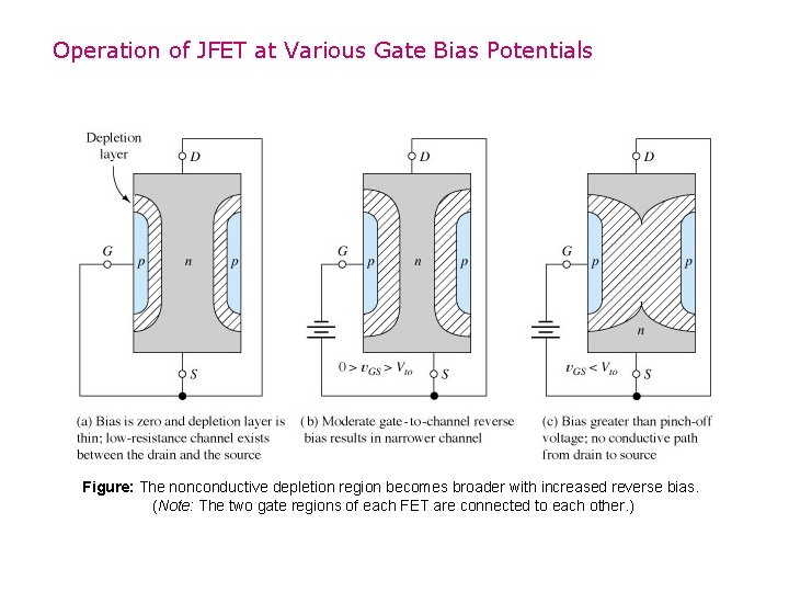 Operation of JFET at Various Gate Bias Potentials Figure: The nonconductive depletion region becomes