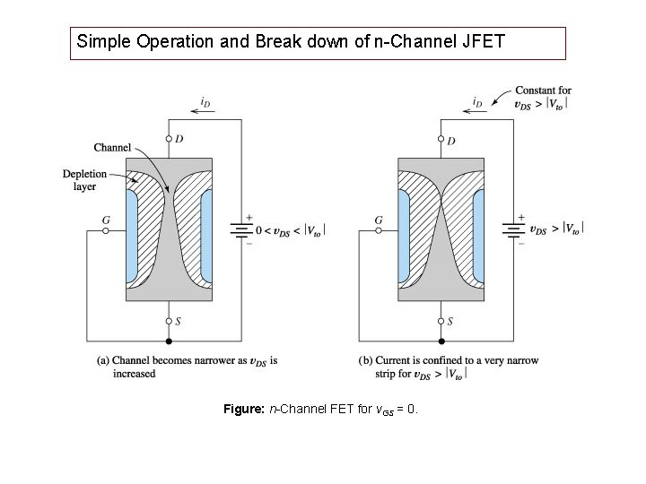 Simple Operation and Break down of n-Channel JFET Figure: n-Channel FET for v. GS