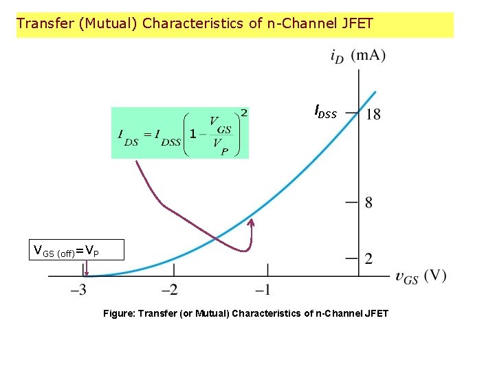 Transfer (Mutual) Characteristics of n-Channel JFET IDSS VGS (off)=VP Figure: Transfer (or Mutual) Characteristics