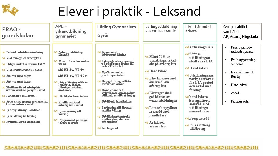 Elever i praktik - Leksand PRAO grundskolan Praktisk arbetslivsorientering Skall vara på en arbetsplats