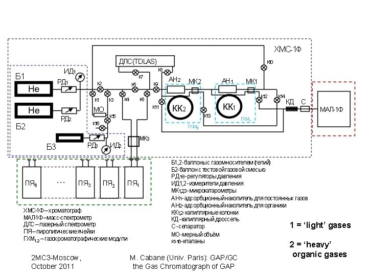 1 = ‘light’ gases 2 MC 3 -Moscow, October 2011 M. Cabane (Univ. Paris):
