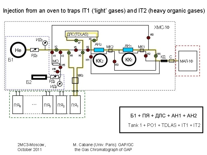 Injection from an oven to traps IT 1 (‘light’ gases) and IT 2 (heavy