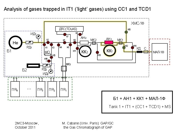 Analysis of gases trapped in IT 1 (’light’ gases) using CC 1 and TCD