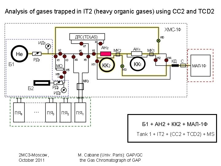 Analysis of gases trapped in IT 2 (heavy organic gases) using CC 2 and