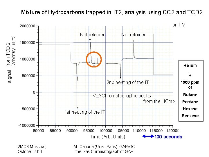 Mixture of Hydrocarbons trapped in IT 2, analysis using CC 2 and TCD 2