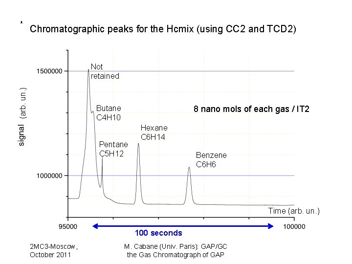 Chromatographic peaks for the Hcmix (using CC 2 and TCD 2) (arb. un. )