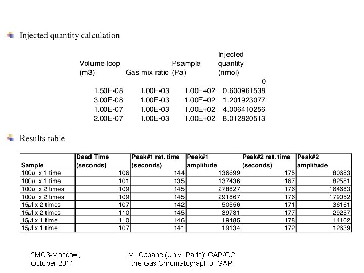 2 MC 3 -Moscow, October 2011 M. Cabane (Univ. Paris): GAP/GC the Gas Chromatograph