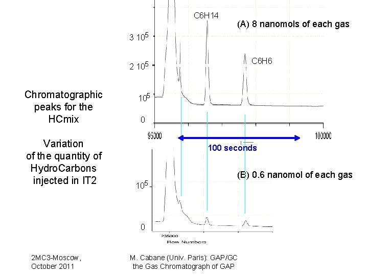 C 6 H 14 (A) 8 nanomols of each gas 3 105 C 6