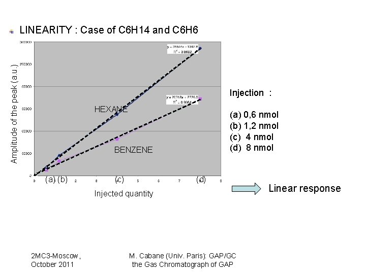 Amplitude of the peak (a. u. ) LINEARITY : Case of C 6 H