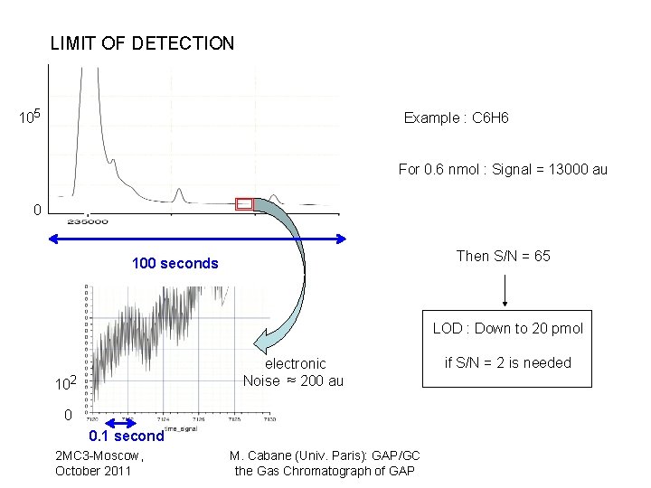 LIMIT OF DETECTION 105 Example : C 6 H 6 105 For 0. 6