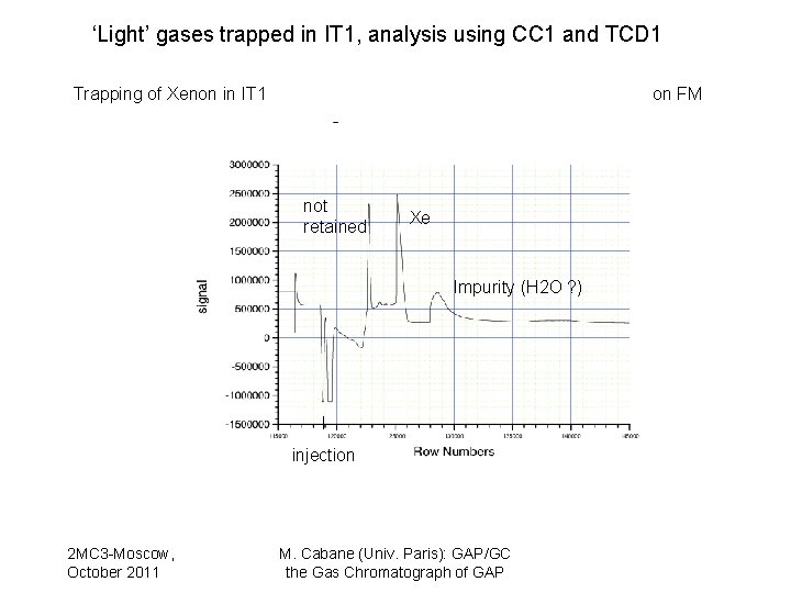 ‘Light’ gases trapped in IT 1, analysis using CC 1 and TCD 1 Trapping