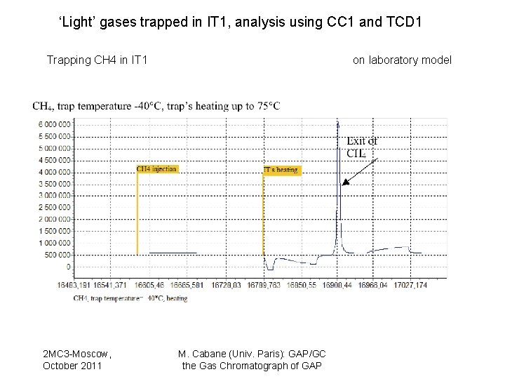 ‘Light’ gases trapped in IT 1, analysis using CC 1 and TCD 1 Trapping
