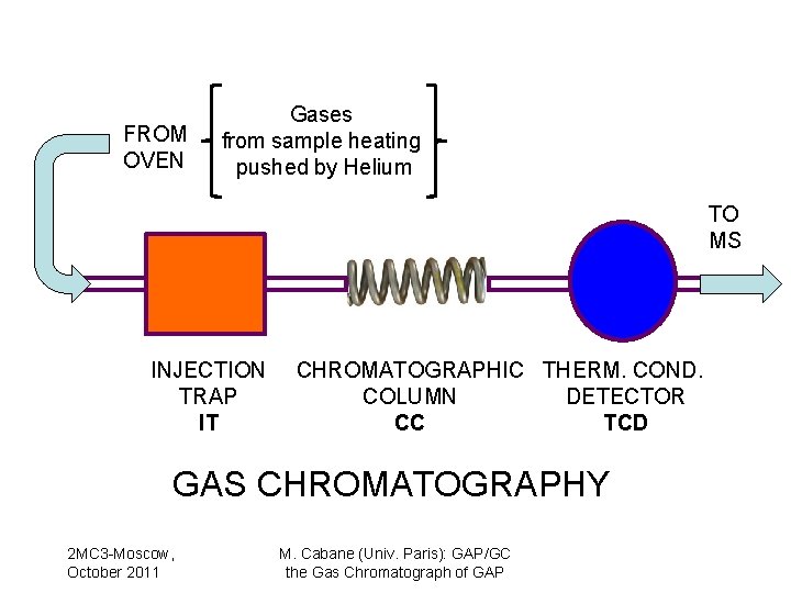 FROM OVEN Gases from sample heating pushed by Helium TO MS INJECTION TRAP IT