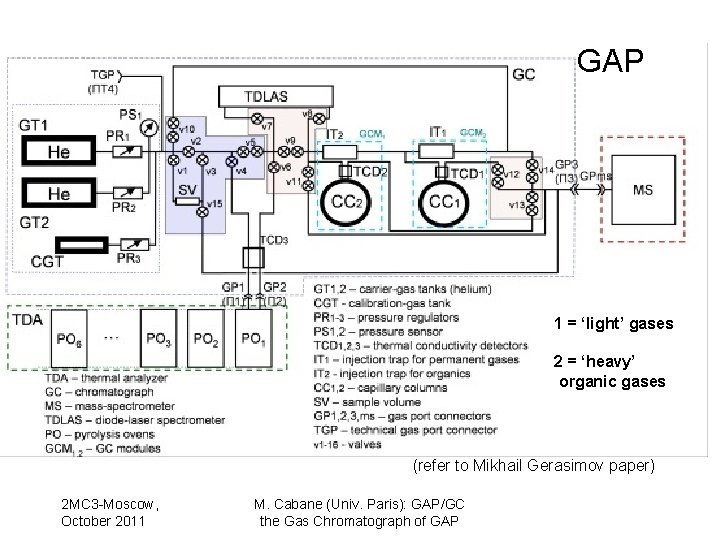 GAP 1 = ‘light’ gases 2 = ‘heavy’ organic gases (refer to Mikhail Gerasimov