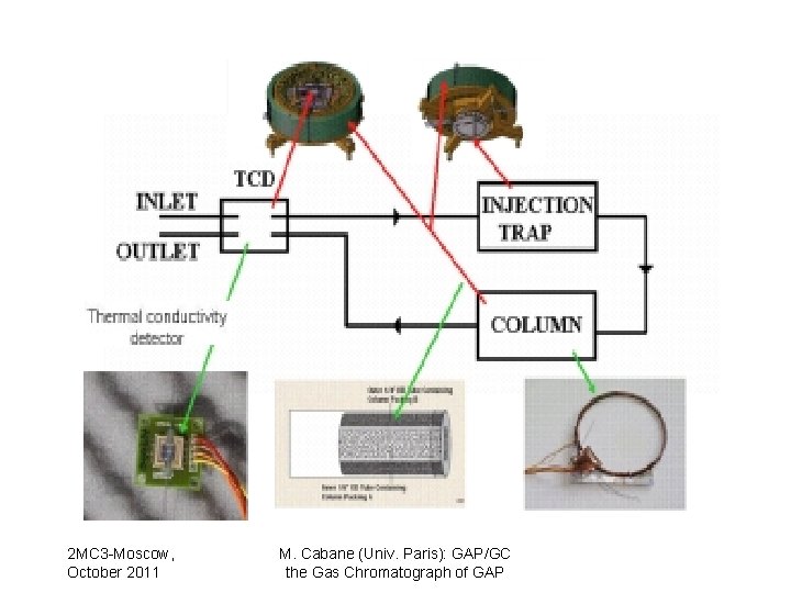 2 MC 3 -Moscow, October 2011 M. Cabane (Univ. Paris): GAP/GC the Gas Chromatograph