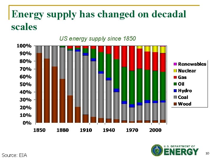 Energy supply has changed on decadal scales US energy supply since 1850 Source: EIA