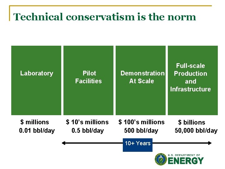 Technical conservatism is the norm Laboratory Pilot Facilities $ millions 0. 01 bbl/day $