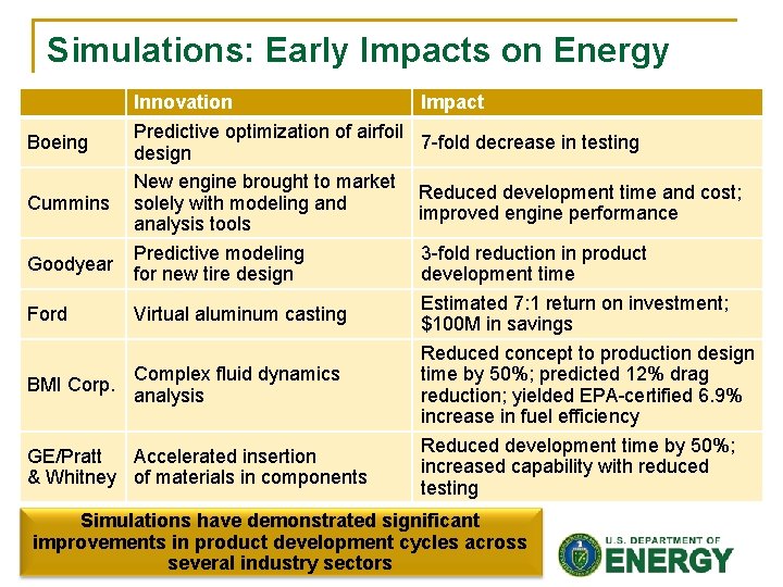 Simulations: Early Impacts on Energy Boeing Cummins Goodyear Innovation Predictive optimization of airfoil design