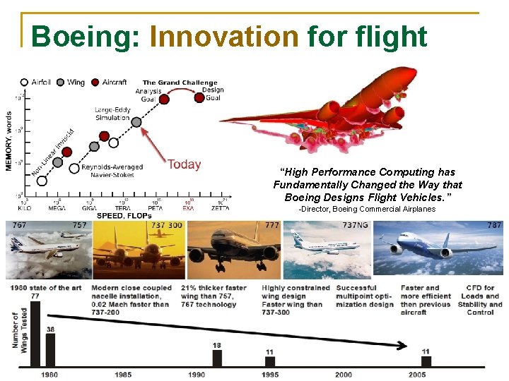 Boeing: Innovation for flight “High Performance Computing has Fundamentally Changed the Way that Boeing