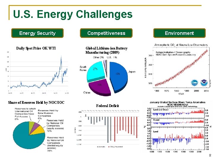 U. S. Energy Challenges Energy Security Daily Spot Price OK WTI Share of Reserves