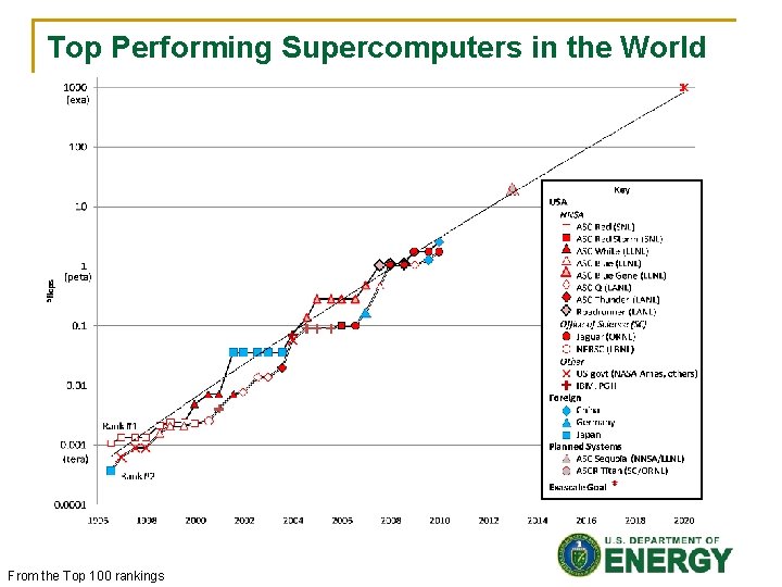 Top Performing Supercomputers in the World From the Top 100 rankings 