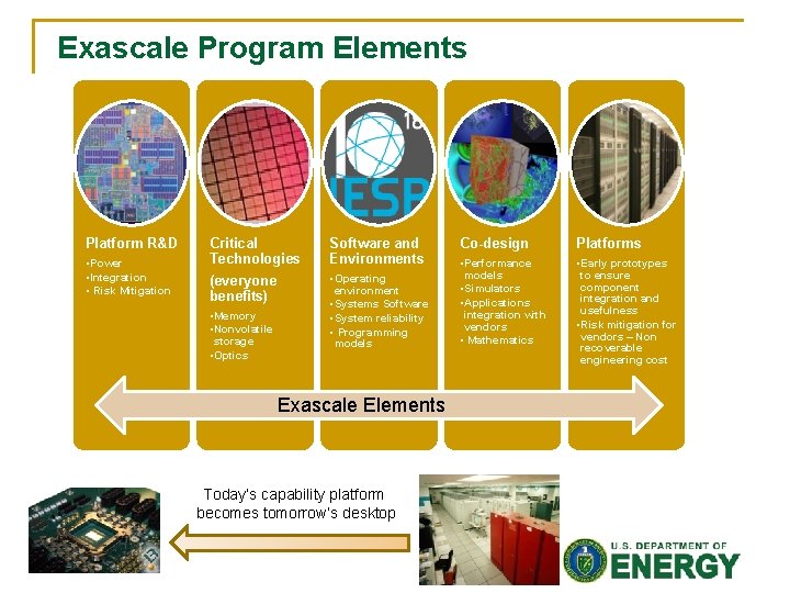 Exascale Program Elements Platform R&D • Power • Integration • Risk Mitigation Critical Technologies