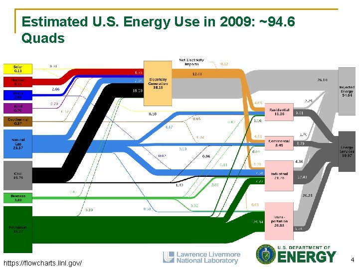 Estimated U. S. Energy Use in 2009: ~94. 6 Quads https: //flowcharts. llnl. gov/
