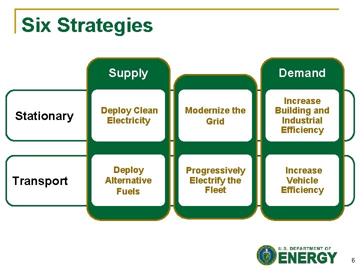 Six Strategies Stationary Transport Supply Demand Deploy Clean Electricity Modernize the Grid Increase Building