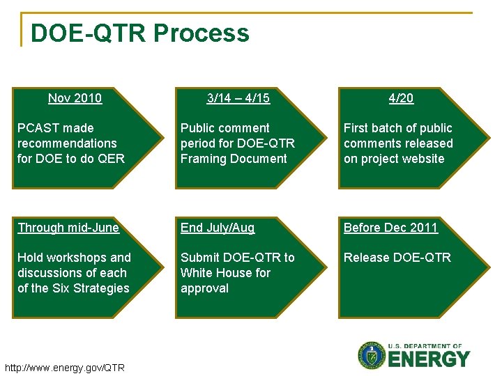 DOE-QTR Process Nov 2010 3/14 – 4/15 4/20 PCAST made recommendations for DOE to