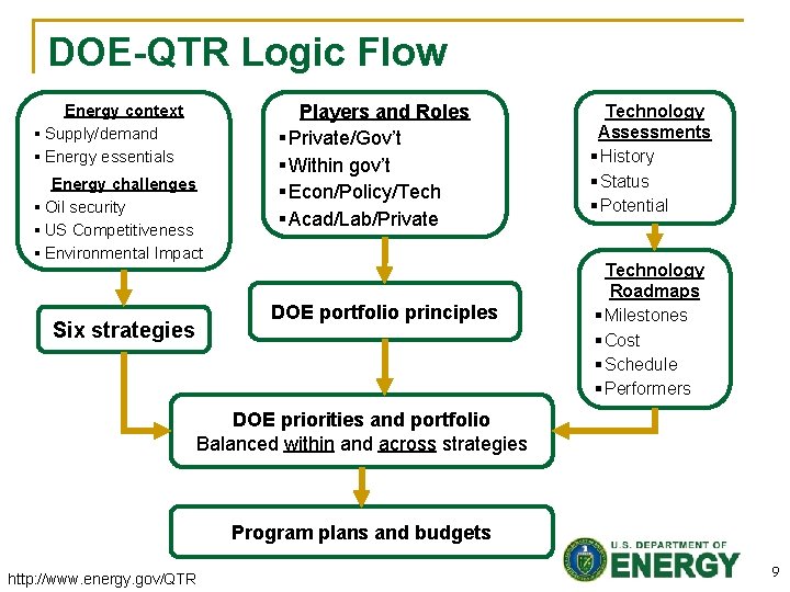 DOE-QTR Logic Flow Energy context § Supply/demand § Energy essentials Energy challenges § Oil