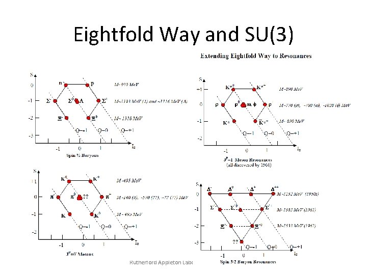 Eightfold Way and SU(3) Rutherford Appleton Laboratory 4/16/2015 