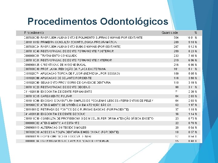 Procedimentos Odontológicos 