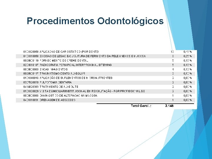 Procedimentos Odontológicos 