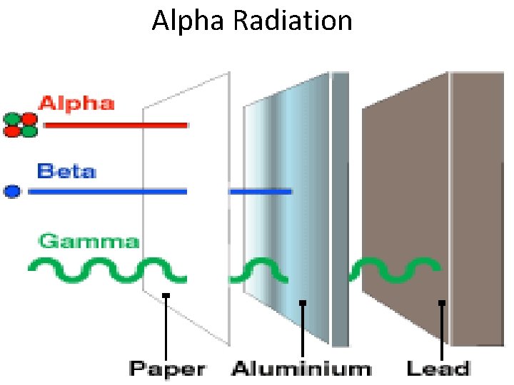 Alpha Radiation 