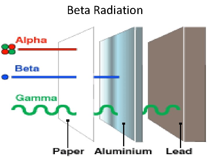 Beta Radiation 