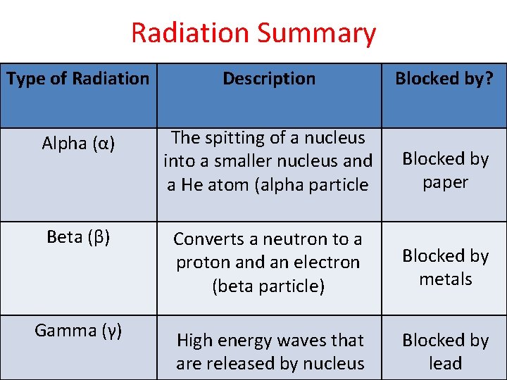 Radiation Summary Type of Radiation Description Blocked by? Alpha (α) The spitting of a