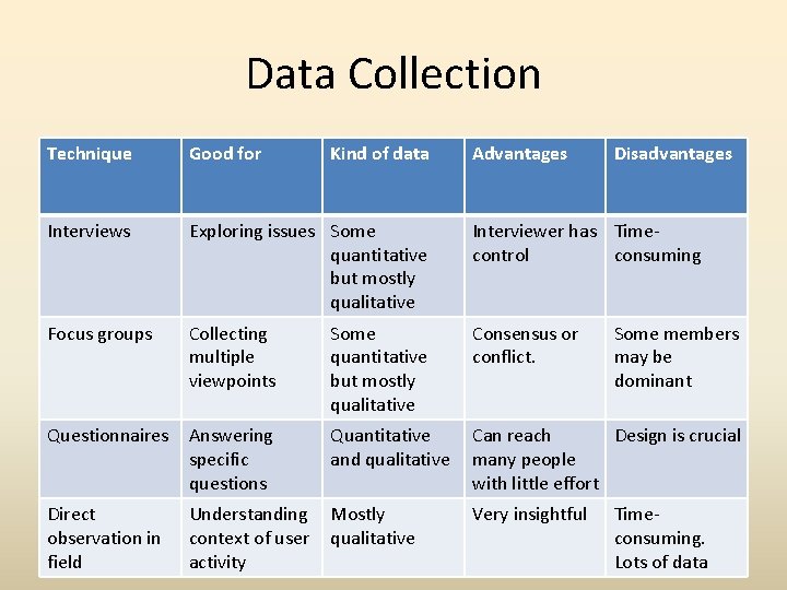 Data Collection Technique Good for Kind of data Advantages Disadvantages Interviews Exploring issues Some