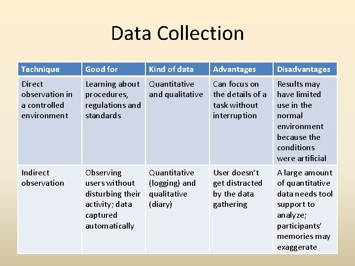 Data Collection Technique Good for Direct observation in a controlled environment Indirect observation Kind