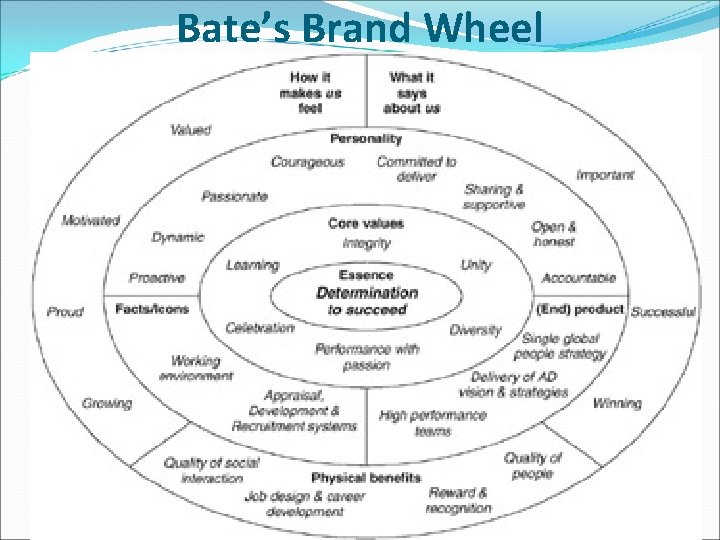 Bate’s Brand Wheel 