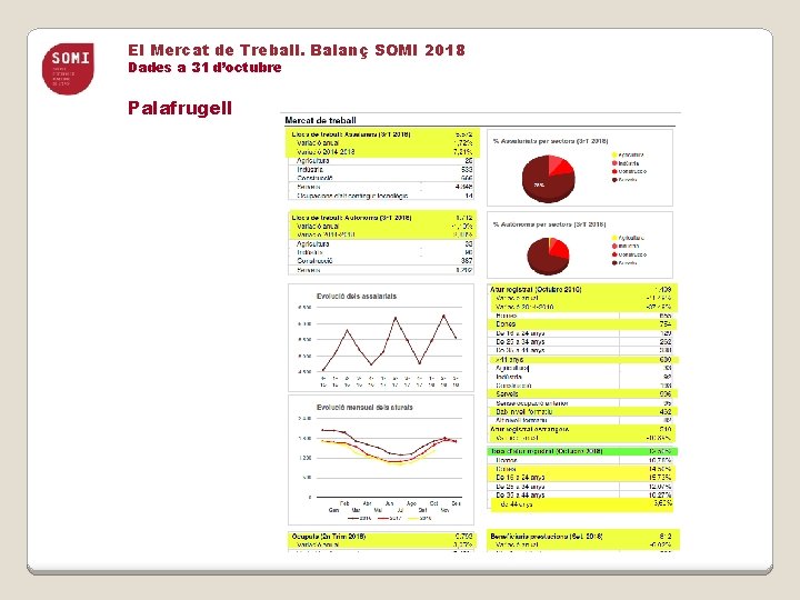 El Mercat de Treball. Balanç SOMI 2018 Dades a 31 d’octubre Palafrugell 